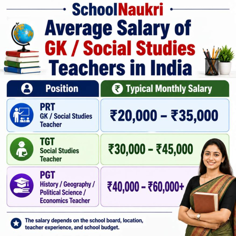 SchoolNaukri infographic showing the average salary of GK and Social Studies teachers in India, including typical monthly salaries for PRT, TGT, and PGT teachers.