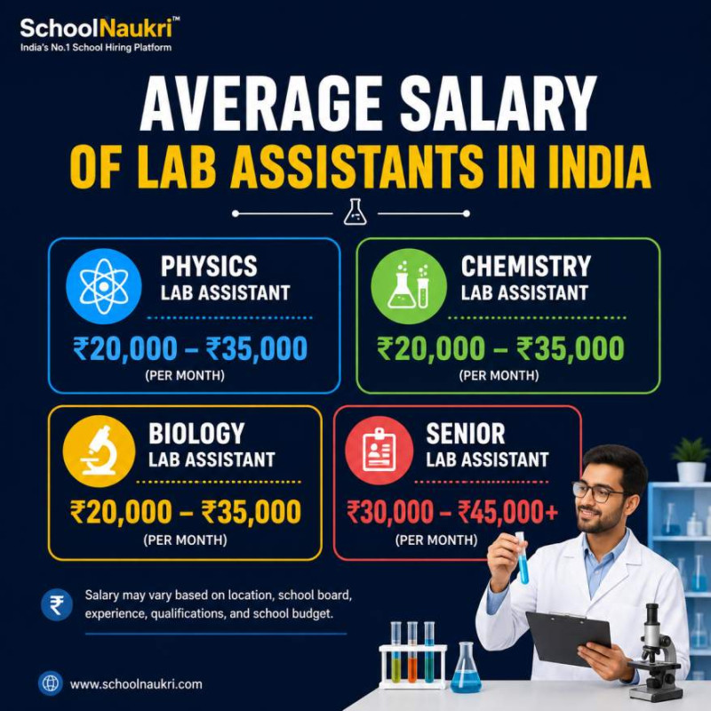 SchoolNaukri infographic showing the average monthly salary of Lab Assistants in India, including salary ranges for Physics Lab Assistant, Chemistry Lab Assistant, Biology Lab Assistant, and Senior Lab Assistant, with a professional lab assistant working in a modern science laboratory.