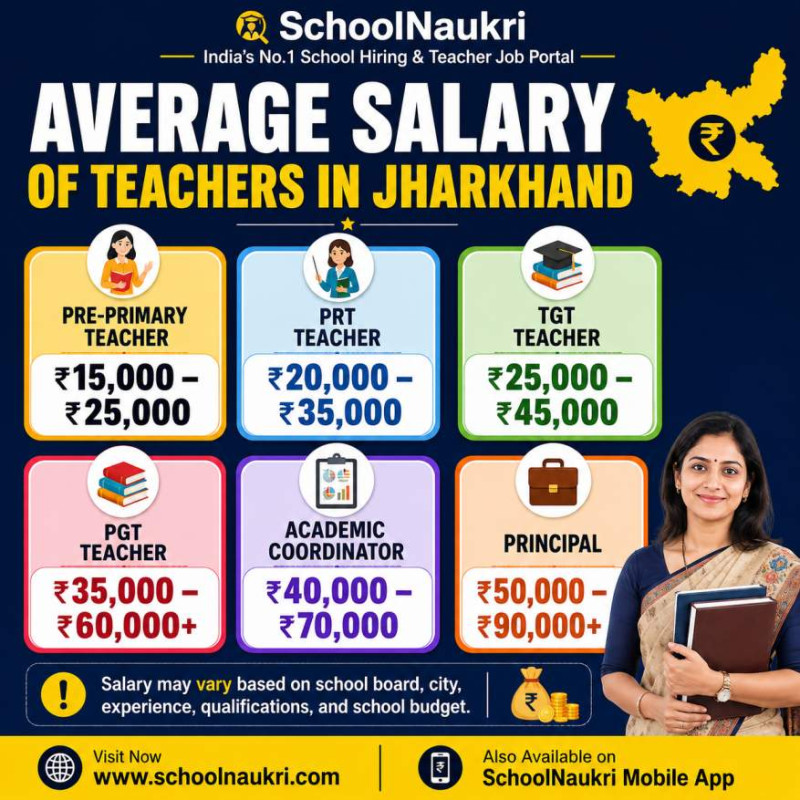 SchoolNaukri infographic showing the average monthly salary of teachers in Jharkhand, including salary ranges for Pre-Primary Teachers, PRT Teachers, TGT Teachers, PGT Teachers, Academic Coordinators, and Principals, with a professional Indian teacher and salary information for private schools in Jharkhand.