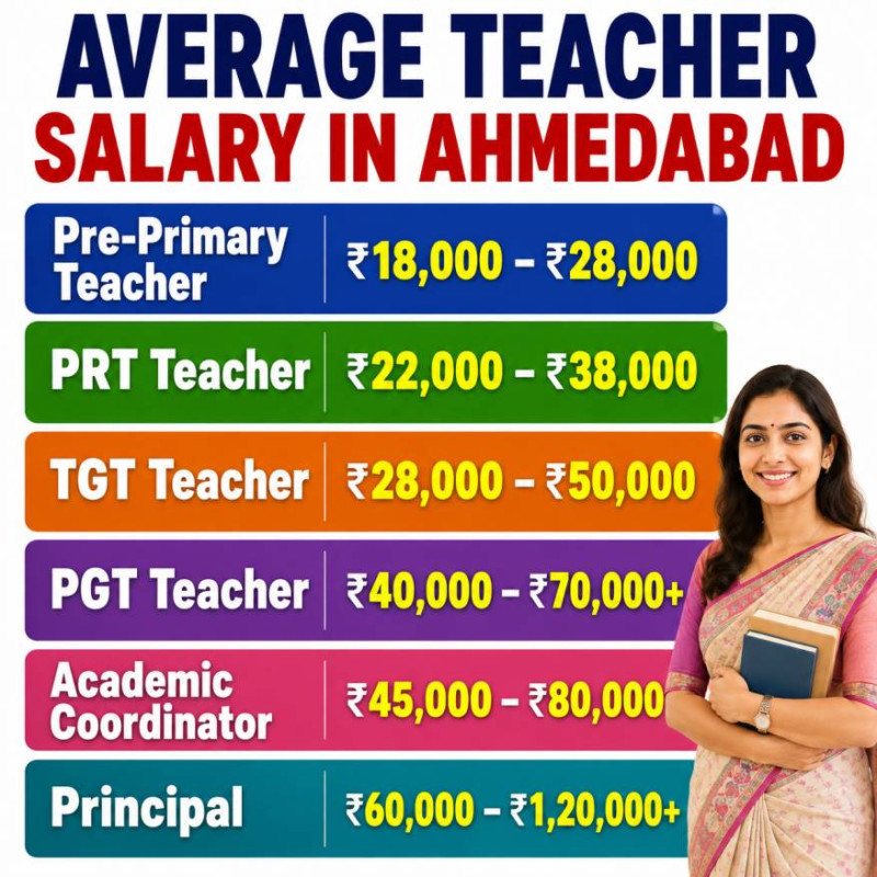 Average Teacher Salary in Ahmedabad infographic by SchoolNaukri showing monthly salary ranges for Pre-Primary Teacher (₹18,000–₹28,000),PRT Teacher (₹22,000–₹38,000),TGT Teacher (₹28,000–₹50,000),PGT Teacher (₹40,000–₹70,000+),Academic Coordinator (₹45,000–₹80,000),and Principal (₹60,000–₹1,20,000+) with a professional teacher image.