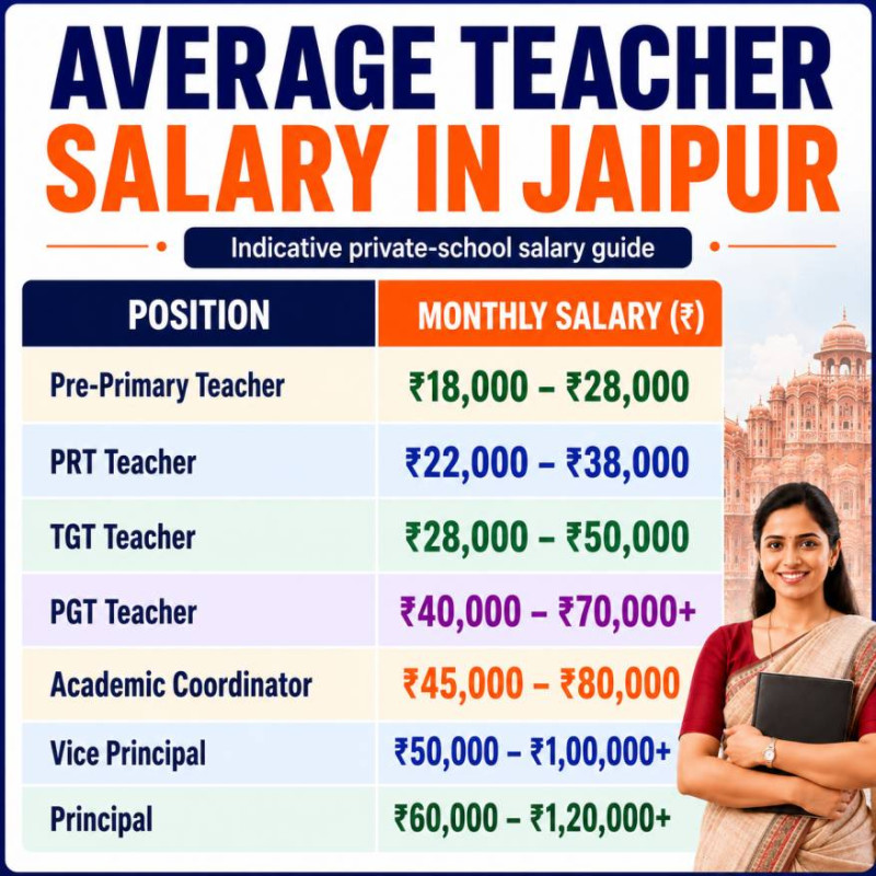Average teacher salary in Jaipur for pre-primary, PRT, TGT, PGT, academic coordinator, vice principal and principal | SchoolNaukri