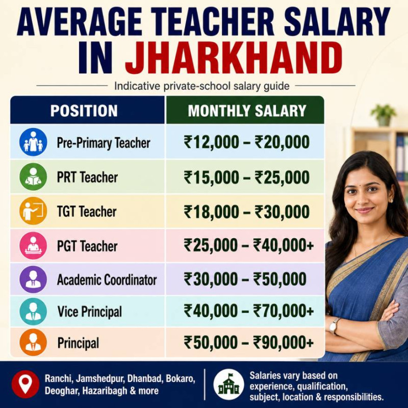 Average teacher salary in Jharkhand | Indicative private-school salary guide for Pre-Primary, PRT, TGT, PGT, Academic Coordinator, Vice Principal and Principal | SchoolNaukri