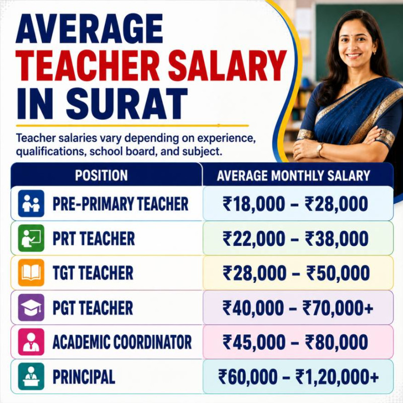 Average Teacher Salary in Surat – SchoolNaukri infographic showing monthly salary ranges for Pre-Primary, PRT, TGT, PGT Teachers, Academic Coordinators, and Principals. The image features a professional female teacher on the right and a colorful salary comparison table for schools and teachers in Surat, Gujarat.