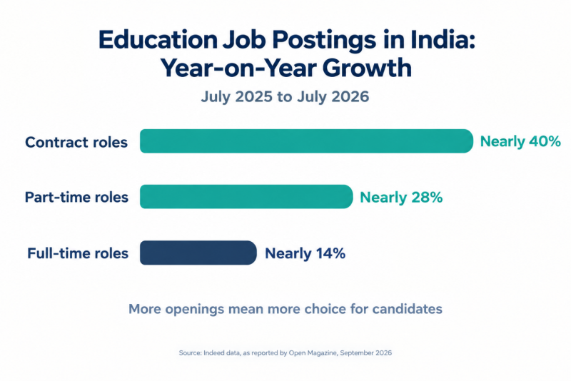 Chart showing year-on-year growth in education job postings in India from July 2025 to July 2026, with contract roles up nearly 40%, part-time roles 28%, and full-time roles 14%.