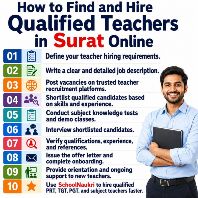 How to Find and Hire Qualified Teachers in Surat Online infographic by SchoolNaukri showing a 10-step teacher recruitment process for schools. The image includes steps such as defining hiring requirements, writing a job description, posting vacancies, shortlisting candidates, conducting demo classes and interviews, verifying documents, onboarding teachers, and using SchoolNaukri to hire qualified PRT, TGT, PGT, and subject teachers. A professional male teacher is featured on the right.