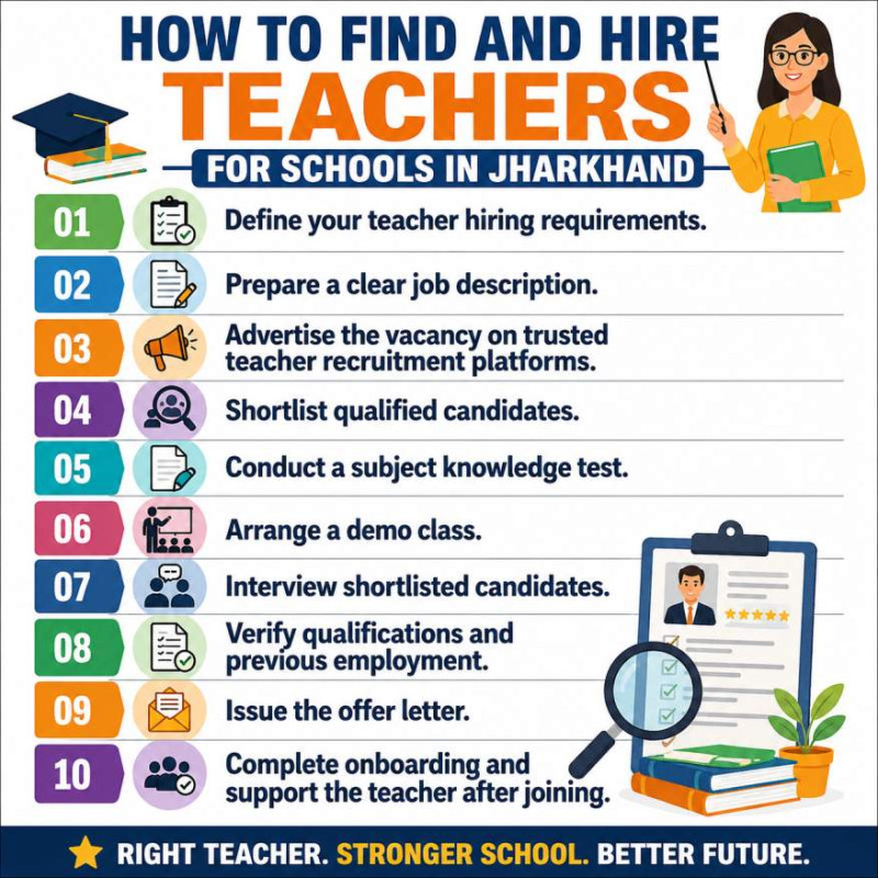 SchoolNaukri infographic explaining how to find and hire teachers for schools in Jharkhand, covering 10 teacher recruitment steps including defining hiring requirements, preparing a job description, advertising vacancies, shortlisting candidates, conducting subject tests, arranging demo classes, interviewing teachers, verifying qualifications, issuing offer letters, and completing teacher onboarding.