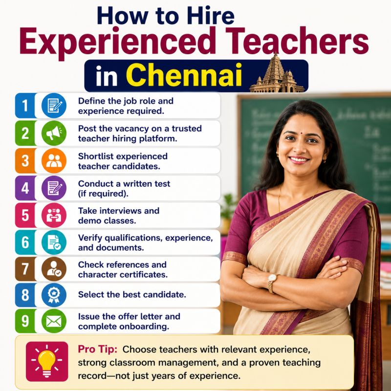 Infographic showing how to hire experienced teachers in Chennai with a step-by-step school recruitment process, including job posting, candidate shortlisting, interviews, demo classes, document verification, reference checks, and onboarding, alongside an experienced school teacher.