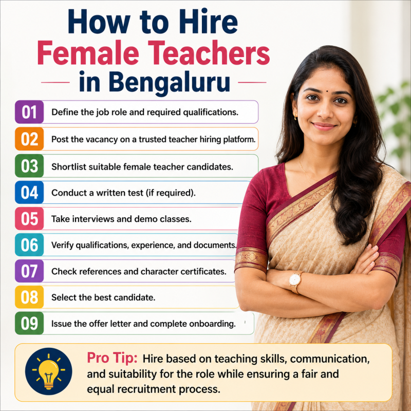 Infographic showing how to hire female teachers in Bengaluru with step-by-step school recruitment process including job posting, candidate shortlisting, interviews, demo classes, document verification, reference checks, and onboarding, alongside a professional female teacher.