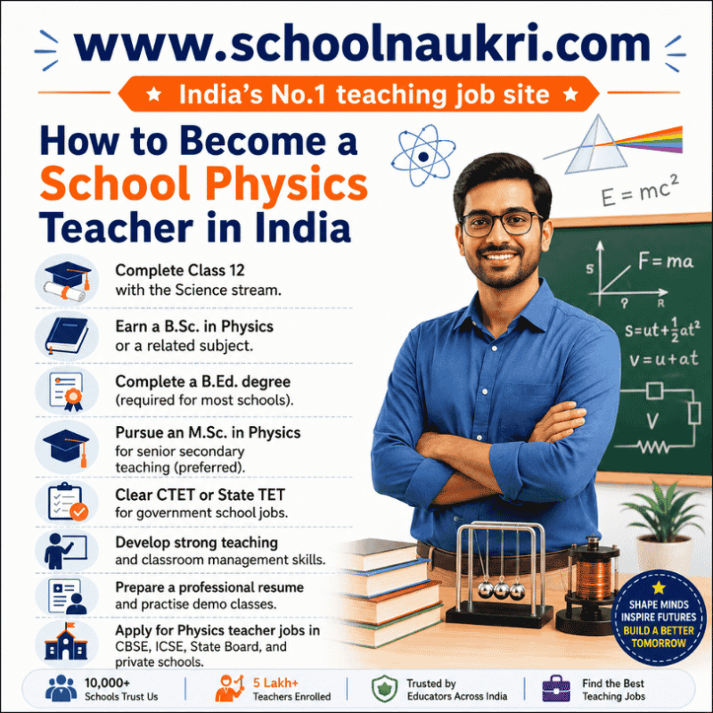 nfographic showing how to become a school Physics teacher in India, including qualifications, B.Ed., CTET, teaching skills, and Physics teacher job opportunities.