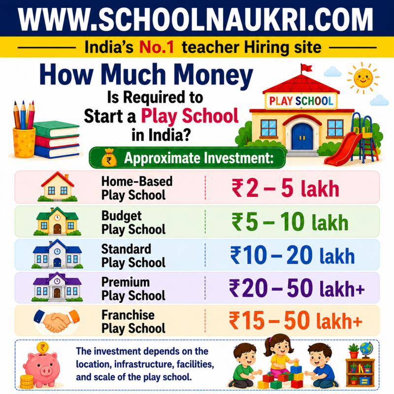 How much money is required to start a play school in India with investment estimates for home-based, budget, standard, premium, and franchise play schools.