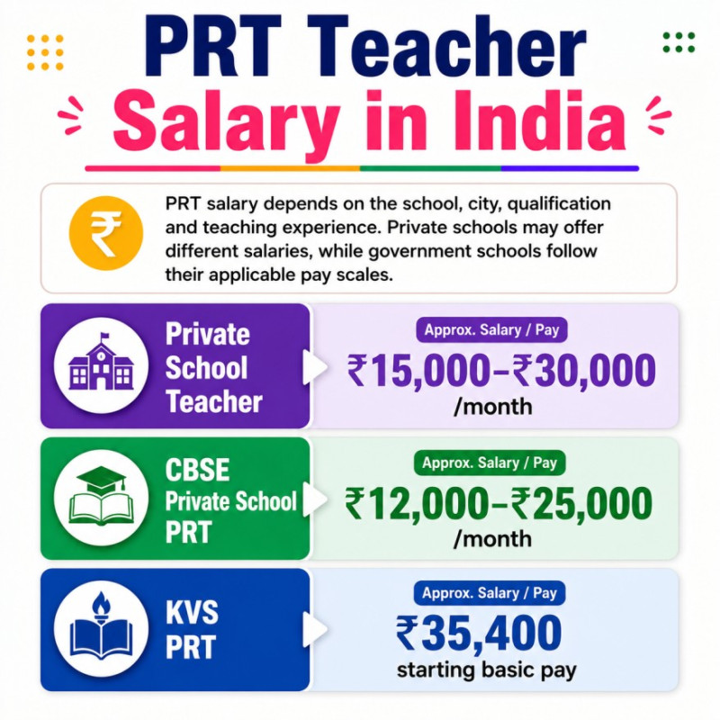 PRT Teacher Salary in India - Private School, CBSE School and KVS PRT Salary | SchoolNaukri