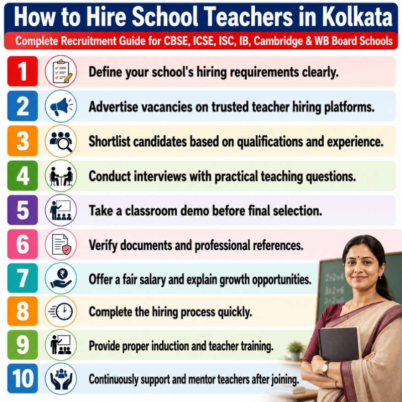 SchoolNaukri Guide infographic explaining how to hire school teachers in Kolkata with a step-by-step recruitment process for CBSE, ICSE, ISC, IB, Cambridge, and West Bengal Board schools, including hiring requirements, interviews, demo classes, document verification, salary, induction, and teacher mentoring, alongside a professional female teacher.