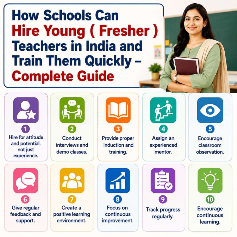 SchoolNaukri infographic titled "How Schools Can Hire Young (Fresher) Teachers in India and Train Them Quickly" featuring practical tips for schools, including hiring for attitude and potential, conducting interviews and demo classes, providing proper induction and training, assigning experienced mentors, encouraging classroom observation, giving regular feedback, creating a positive learning environment, and focusing on continuous improvement, with a small professional teacher image.