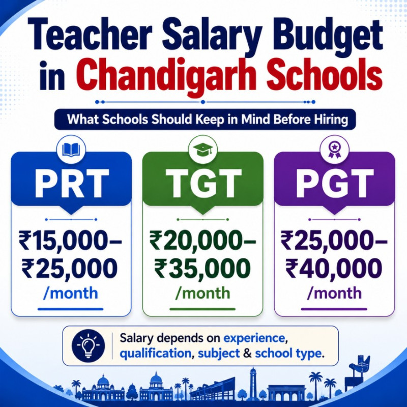 Teacher salary budget in Chandigarh schools for PRT, TGT and PGT teachers | SchoolNaukri