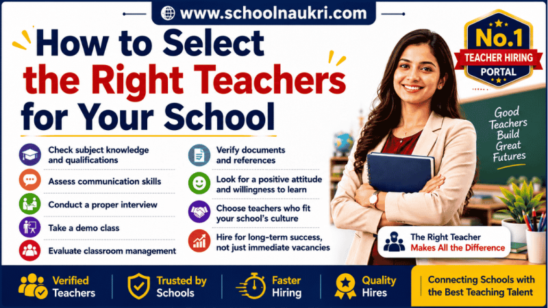 SchoolNaukri infographic titled "How to Select the Right Teachers for Your School" featuring a professional female teacher and practical teacher selection tips, including checking subject knowledge and qualifications, assessing communication skills, conducting interviews and demo classes, evaluating classroom management, verifying documents and references, choosing teachers who fit the school culture, and hiring for long-term success. The banner also highlights SchoolNaukri as a trusted teacher hiring platform connecting schools with qualified teaching talent across India.