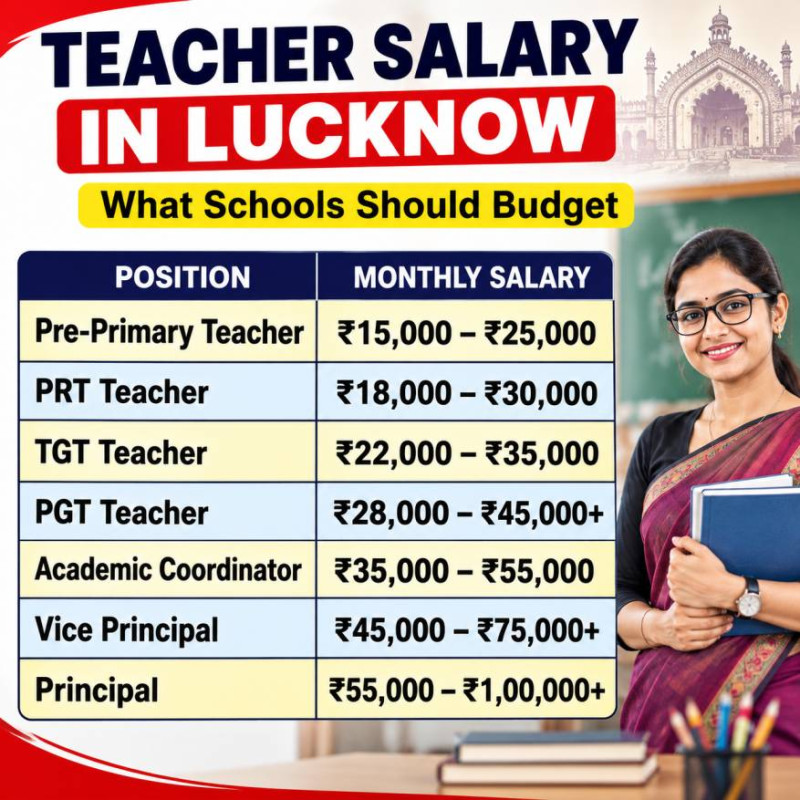 Teacher Salary in Lucknow – SchoolNaukri Indicative Monthly Salary Guide for Pre-Primary, PRT, TGT, PGT, Academic Coordinator, Vice Principal and Principal.