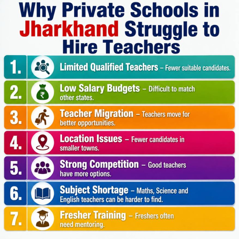 Why private schools in Jharkhand struggle to hire teachers | Qualified teacher shortage, low salary budgets, migration and fresher training | SchoolNaukri